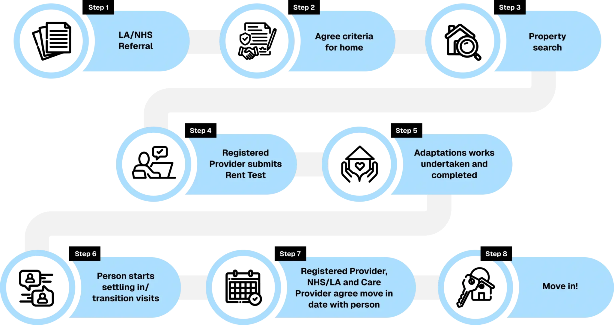 how we do it process